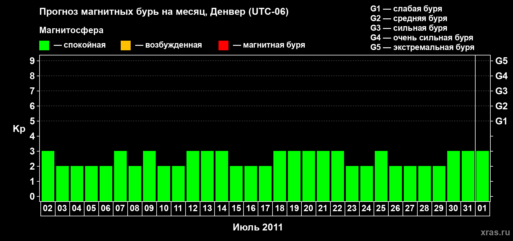 Прогноз максимального суточного геомагнитного индекса Kp на <b>1 месяц</b> (31 день) <b>с 02 июля по 01 августа 2011 г</b>