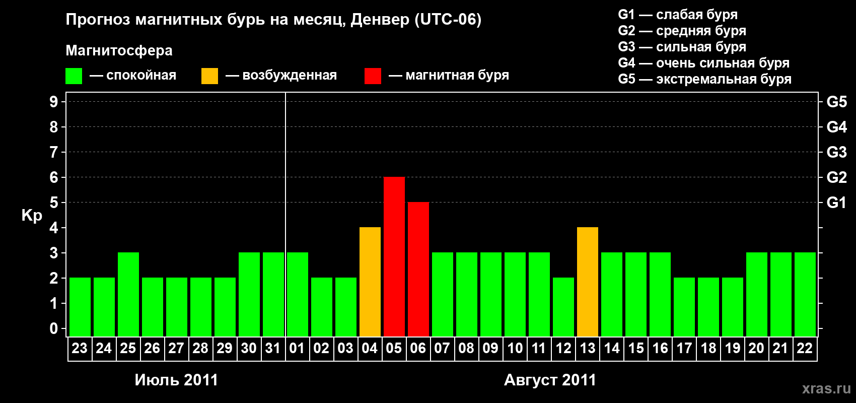 Прогноз максимального суточного геомагнитного индекса Kp на <b>1 месяц</b> (31 день) <b>с 23 июля по 22 августа 2011 г</b>