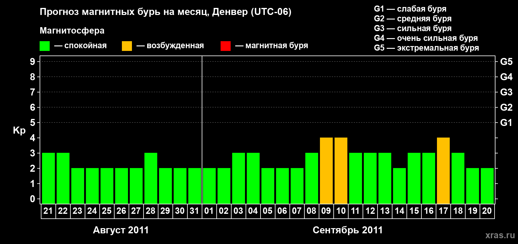 Прогноз максимального суточного геомагнитного индекса Kp на <b>1 месяц</b> (31 день) <b>с 21 августа по 20 сентября 2011 г</b>
