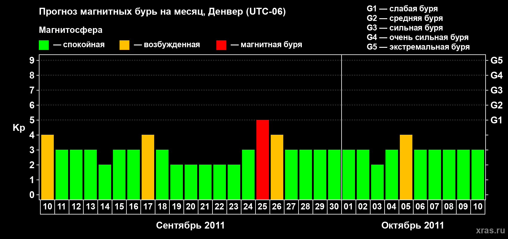 Прогноз максимального суточного геомагнитного индекса Kp на <b>1 месяц</b> (31 день) <b>с 10 сентября по 10 октября 2011 г</b>