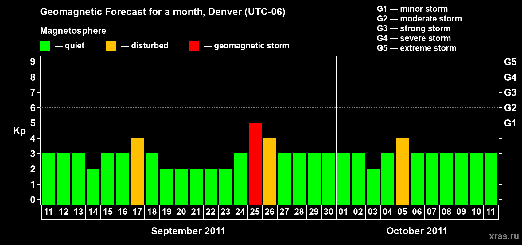 Forecast of the daily maximal value of geomagnetic index Kp for <b>1 month</b> (31 days) <b>from Sep 11, 2011 to Oct 11, 2011</b>
