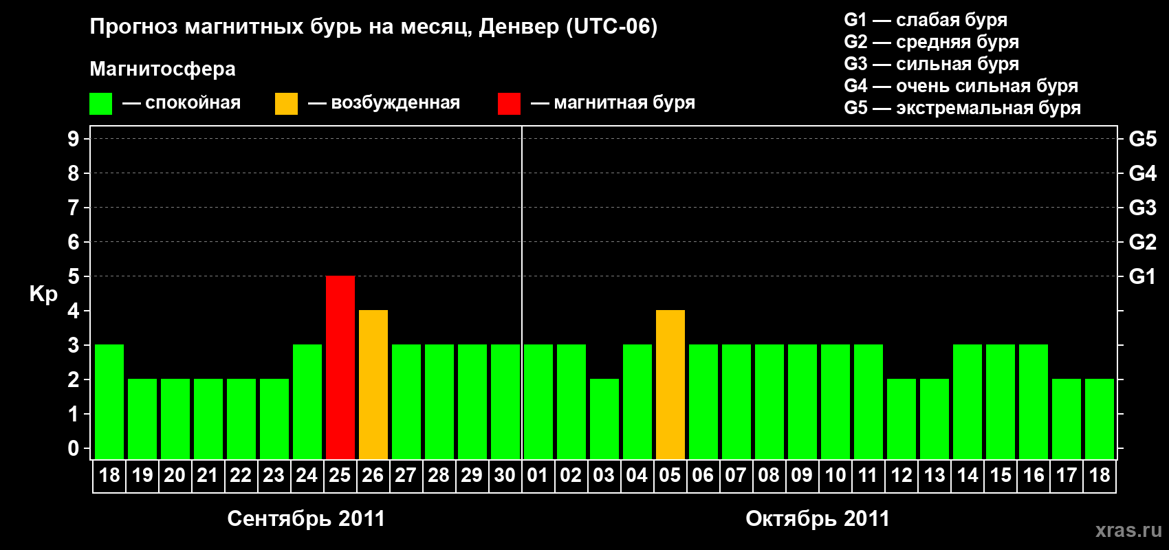 Прогноз максимального суточного геомагнитного индекса Kp на <b>1 месяц</b> (31 день) <b>с 18 сентября по 18 октября 2011 г</b>