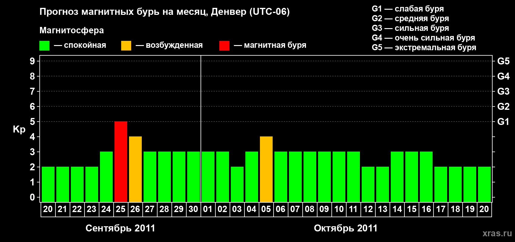 Прогноз максимального суточного геомагнитного индекса Kp на <b>1 месяц</b> (31 день) <b>с 20 сентября по 20 октября 2011 г</b>