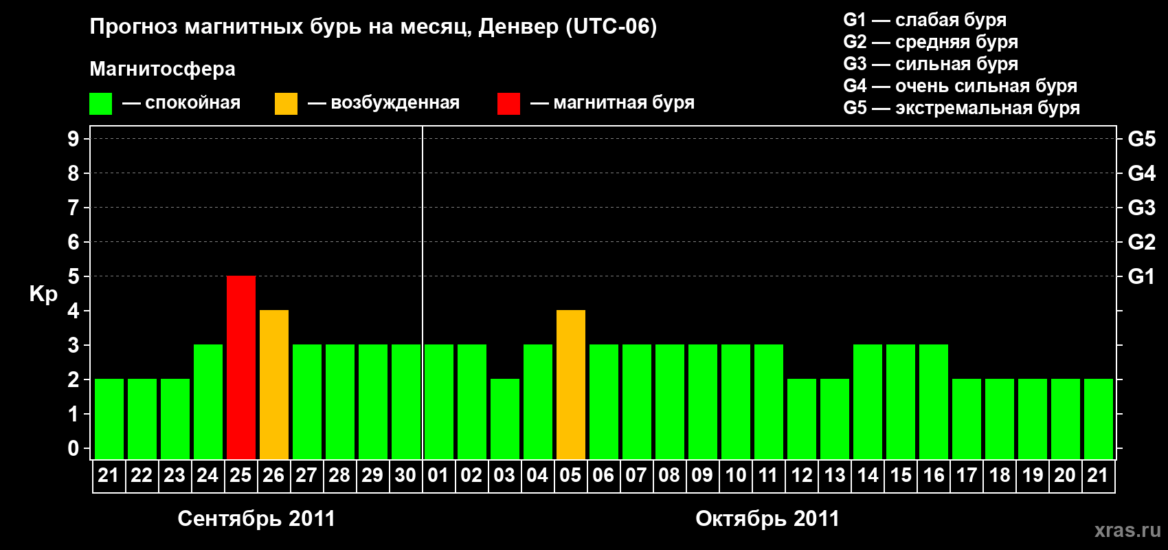 Прогноз максимального суточного геомагнитного индекса Kp на <b>1 месяц</b> (31 день) <b>с 21 сентября по 21 октября 2011 г</b>