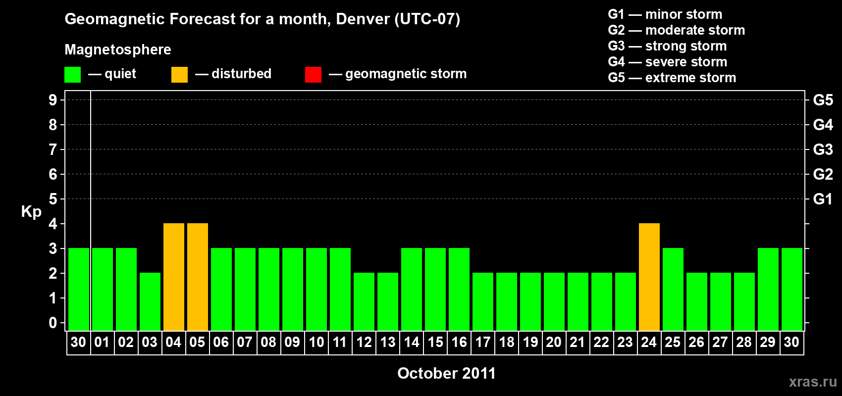 Forecast of the daily maximal value of geomagnetic index Kp for <b>1 month</b> (31 days) <b>from Sep 30, 2011 to Oct 30, 2011</b>