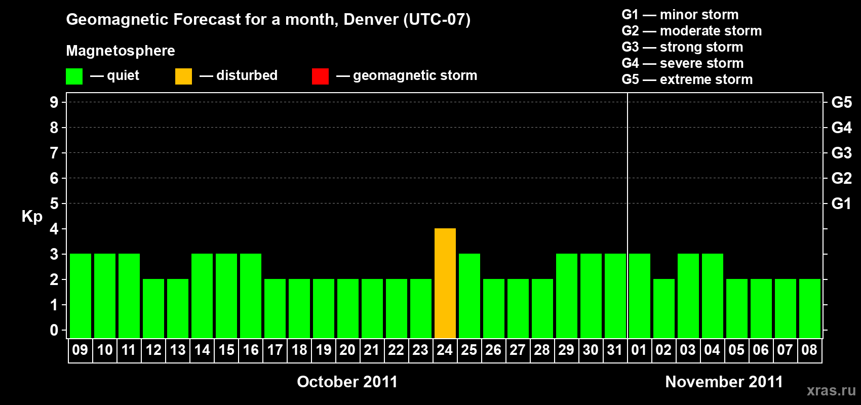Forecast of the daily maximal value of geomagnetic index Kp for <b>1 month</b> (31 days) <b>from Oct 09, 2011 to Nov 08, 2011</b>
