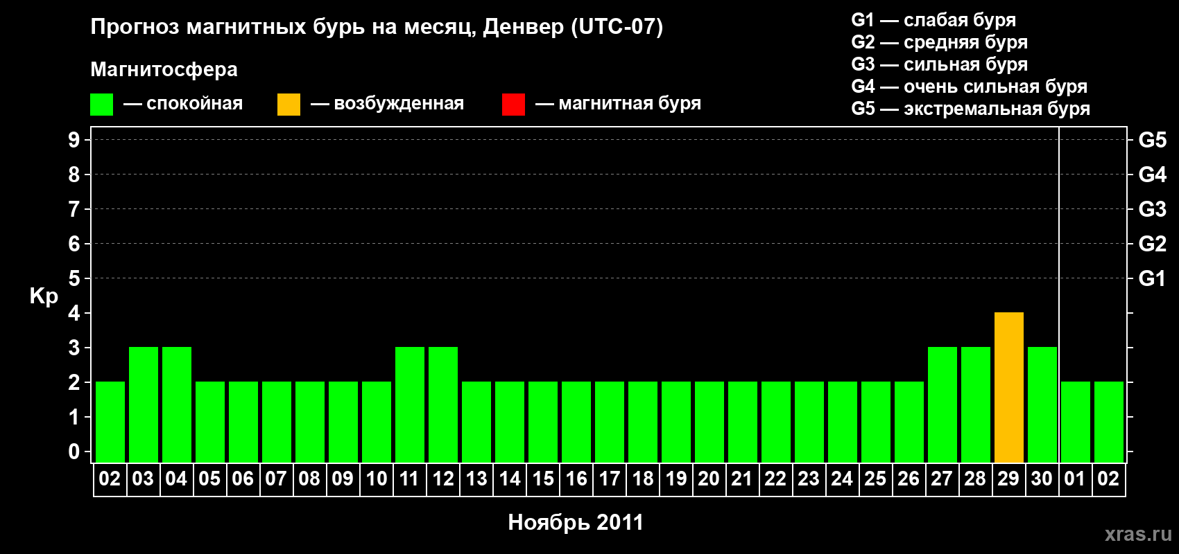 Прогноз максимального суточного геомагнитного индекса Kp на <b>1 месяц</b> (31 день) <b>с 02 ноября по 02 декабря 2011 г</b>