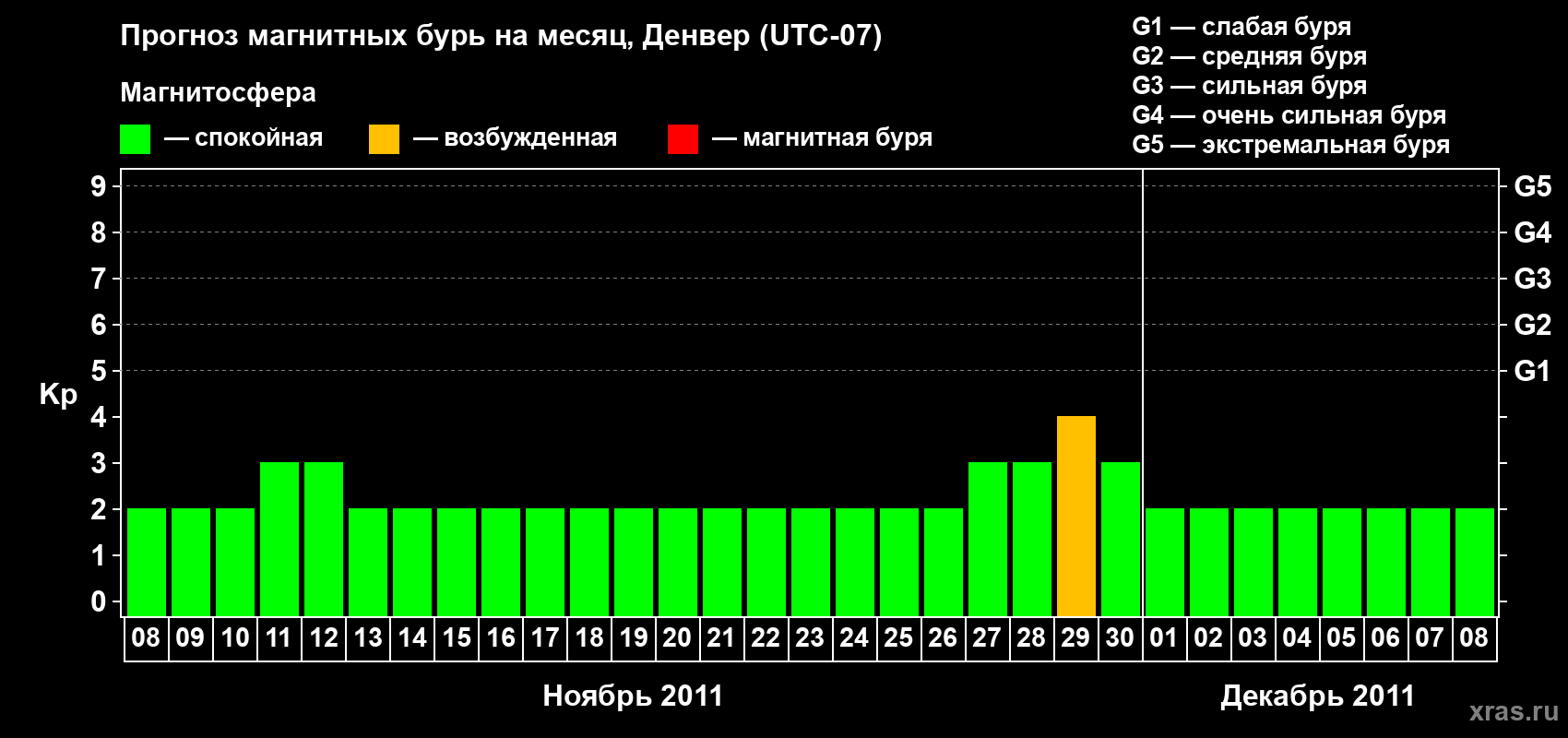 Прогноз максимального суточного геомагнитного индекса Kp на <b>1 месяц</b> (31 день) <b>с 08 ноября по 08 декабря 2011 г</b>