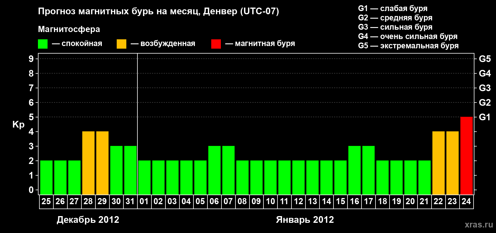 Прогноз максимального суточного геомагнитного индекса Kp на <b>1 месяц</b> (31 день) <b>с 25 декабря 2011 г по 24 января 2012 г</b>