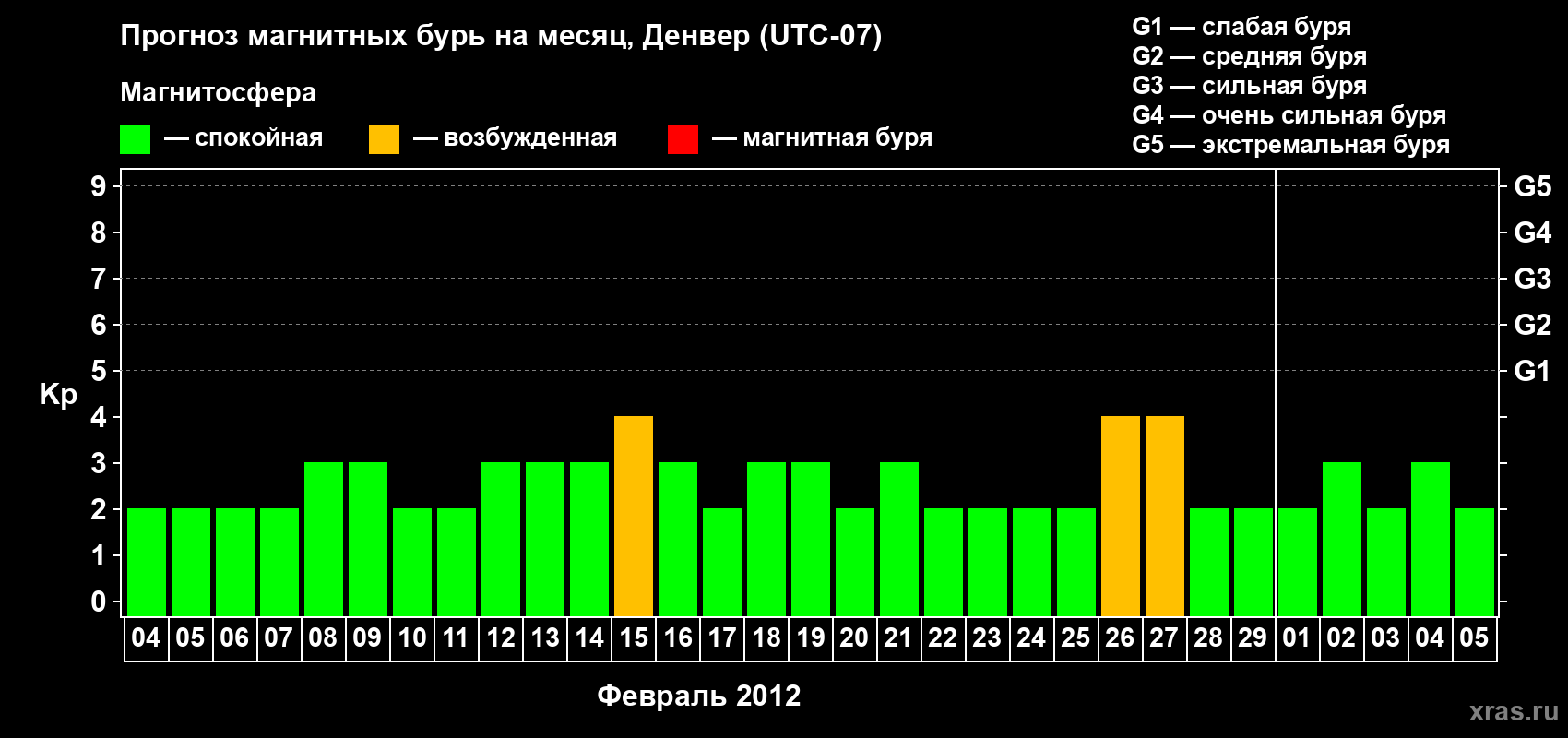 Прогноз максимального суточного геомагнитного индекса Kp на <b>1 месяц</b> (31 день) <b>с 04 февраля по 05 марта 2012 г</b>