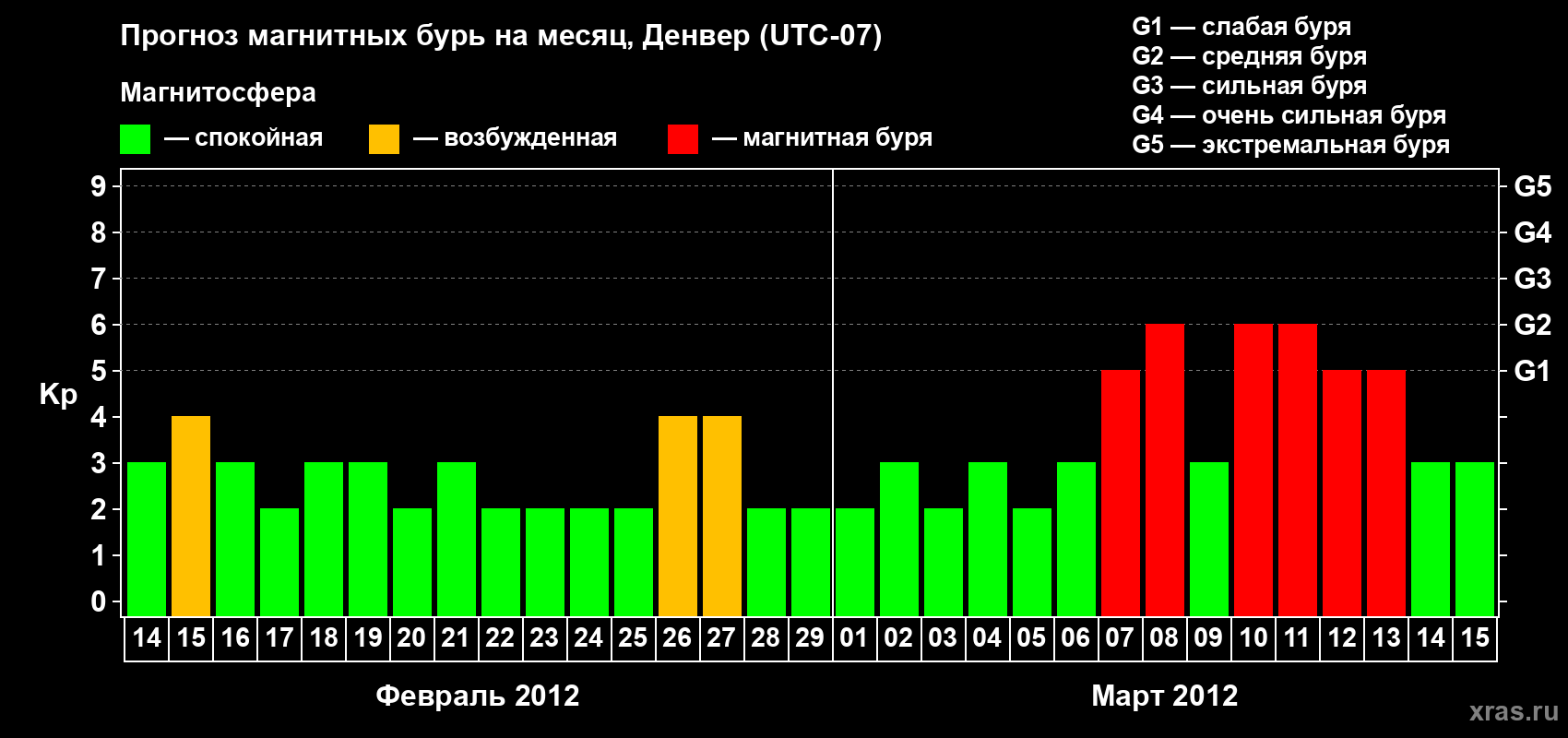 Прогноз максимального суточного геомагнитного индекса Kp на <b>1 месяц</b> (31 день) <b>с 14 февраля по 15 марта 2012 г</b>