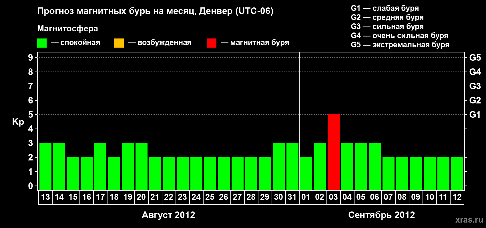 Прогноз максимального суточного геомагнитного индекса Kp на <b>1 месяц</b> (31 день) <b>с 13 августа по 12 сентября 2012 г</b>