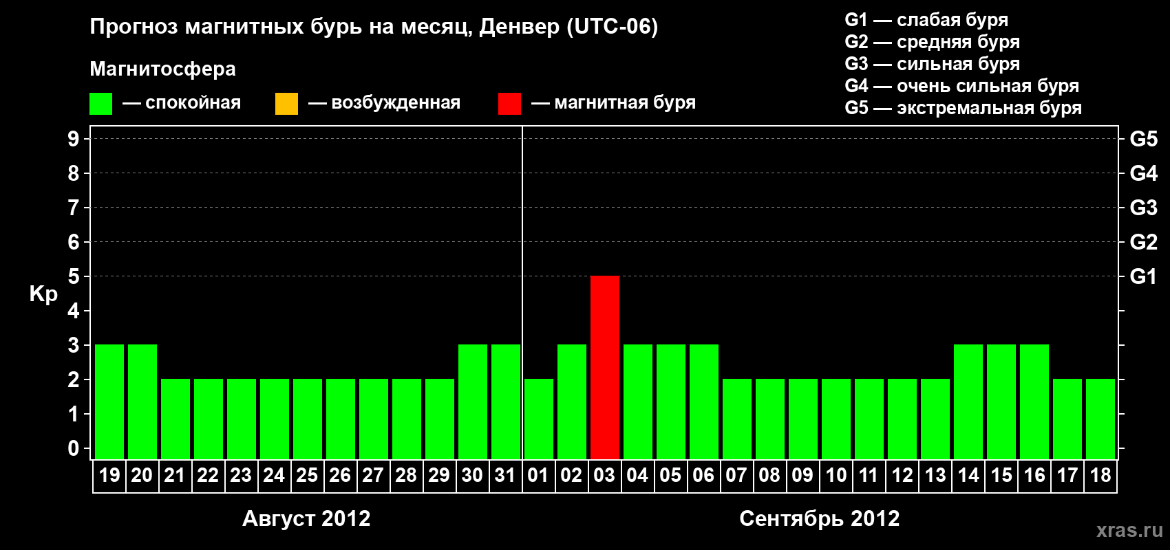 Прогноз максимального суточного геомагнитного индекса Kp на <b>1 месяц</b> (31 день) <b>с 19 августа по 18 сентября 2012 г</b>
