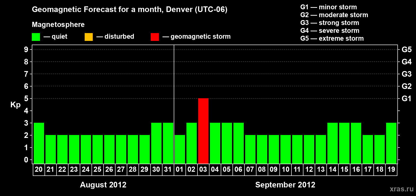 Forecast of the daily maximal value of geomagnetic index Kp for <b>1 month</b> (31 days) <b>from Aug 20, 2012 to Sep 19, 2012</b>