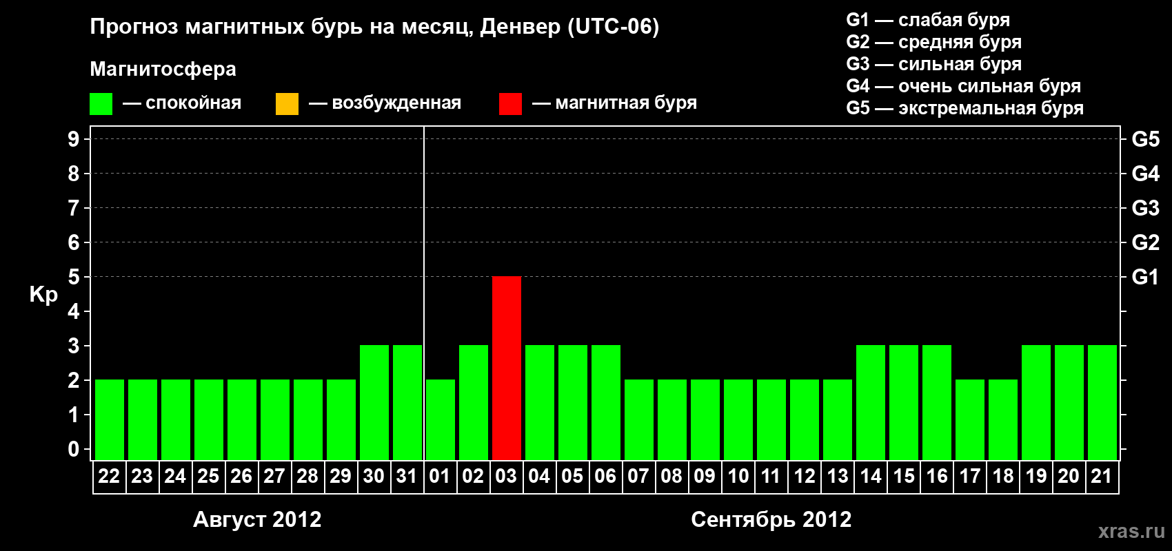 Прогноз максимального суточного геомагнитного индекса Kp на <b>1 месяц</b> (31 день) <b>с 22 августа по 21 сентября 2012 г</b>