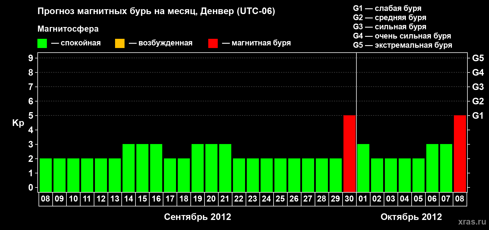 Прогноз максимального суточного геомагнитного индекса Kp на <b>1 месяц</b> (31 день) <b>с 08 сентября по 08 октября 2012 г</b>