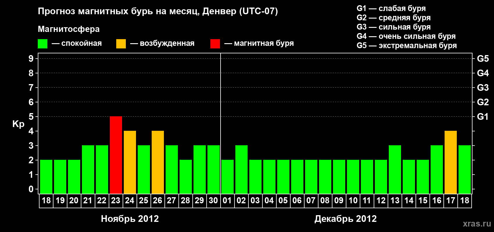 Прогноз максимального суточного геомагнитного индекса Kp на <b>1 месяц</b> (31 день) <b>с 18 ноября по 18 декабря 2012 г</b>