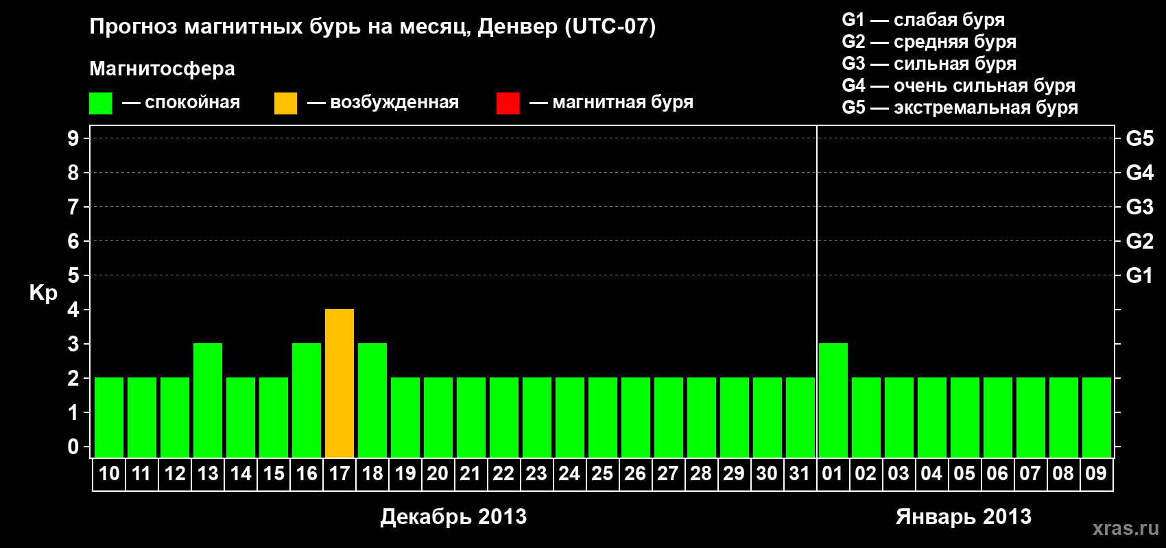 Прогноз максимального суточного геомагнитного индекса Kp на <b>1 месяц</b> (31 день) <b>с 10 декабря 2012 г по 09 января 2013 г</b>