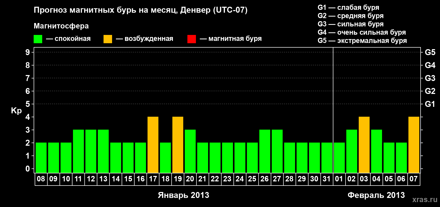 Прогноз максимального суточного геомагнитного индекса Kp на <b>1 месяц</b> (31 день) <b>с 08 января по 07 февраля 2013 г</b>