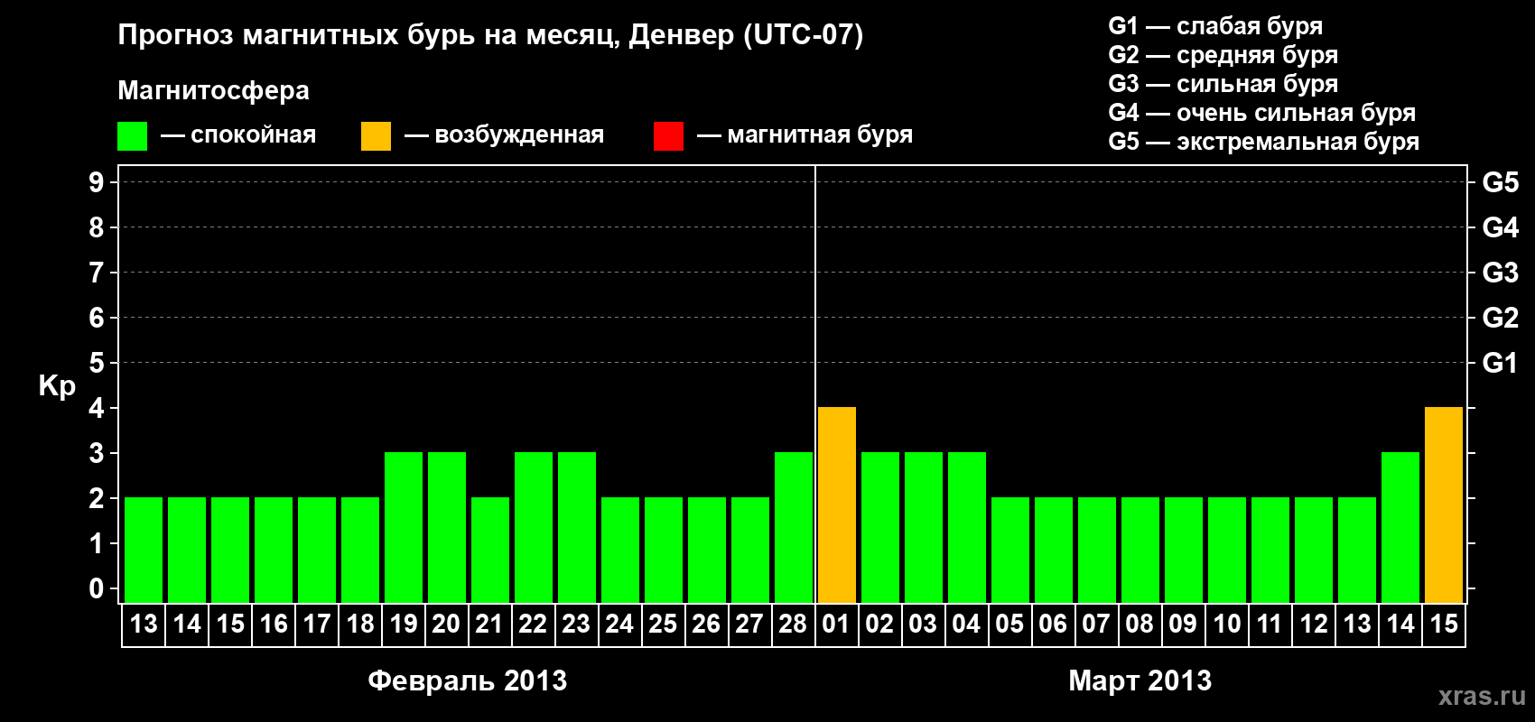 Прогноз максимального суточного геомагнитного индекса Kp на <b>1 месяц</b> (31 день) <b>с 13 февраля по 15 марта 2013 г</b>