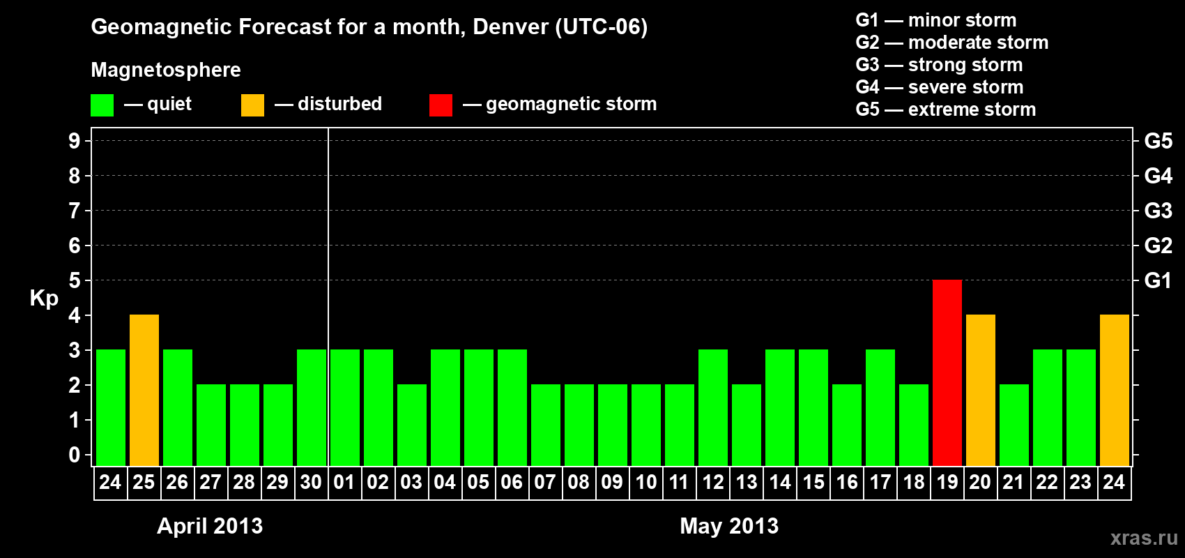 Forecast of the daily maximal value of geomagnetic index Kp for <b>1 month</b> (31 days) <b>from Apr 24, 2013 to May 24, 2013</b>