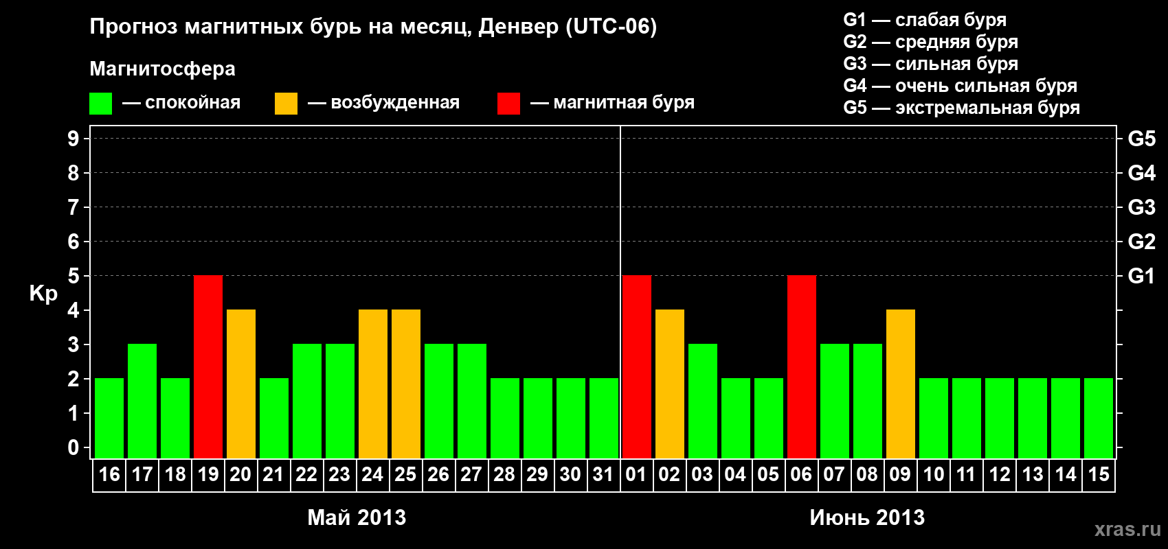 Прогноз максимального суточного геомагнитного индекса Kp на <b>1 месяц</b> (31 день) <b>с 16 мая по 15 июня 2013 г</b>
