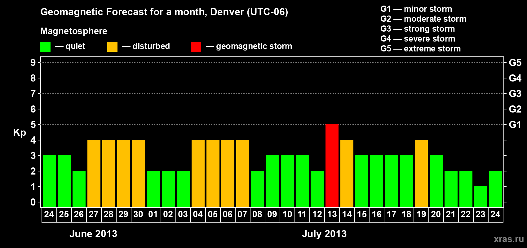 Forecast of the daily maximal value of geomagnetic index Kp for <b>1 month</b> (31 days) <b>from Jun 24, 2013 to Jul 24, 2013</b>