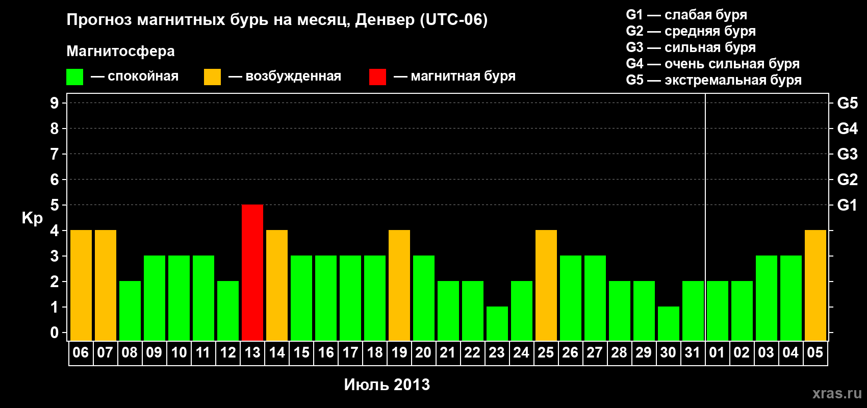 Прогноз максимального суточного геомагнитного индекса Kp на <b>1 месяц</b> (31 день) <b>с 06 июля по 05 августа 2013 г</b>