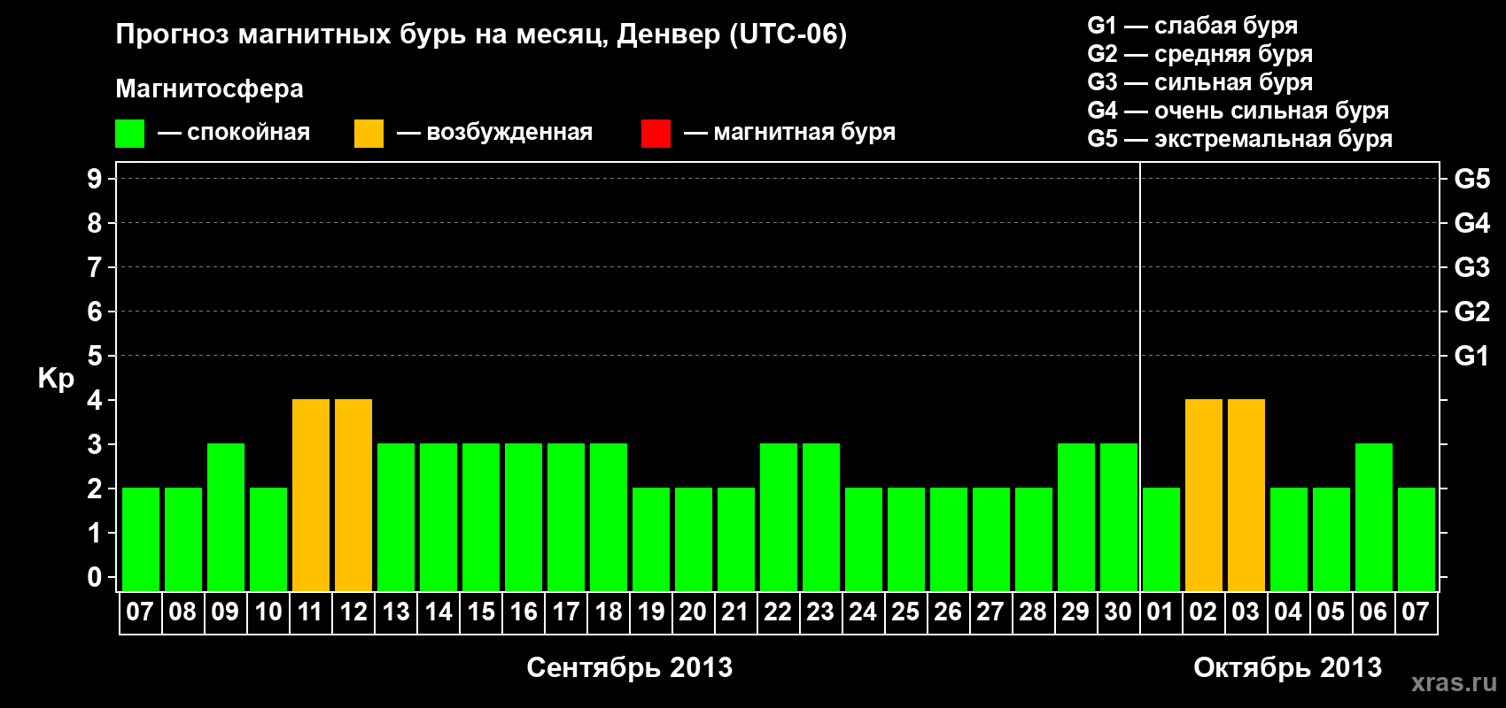 Прогноз максимального суточного геомагнитного индекса Kp на <b>1 месяц</b> (31 день) <b>с 07 сентября по 07 октября 2013 г</b>