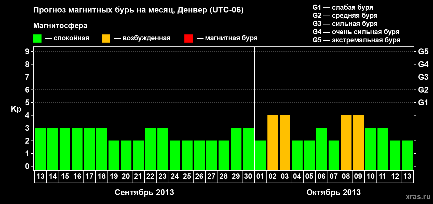 Прогноз максимального суточного геомагнитного индекса Kp на <b>1 месяц</b> (31 день) <b>с 13 сентября по 13 октября 2013 г</b>