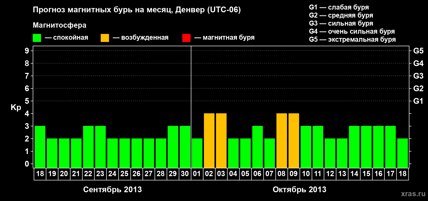 Прогноз максимального суточного геомагнитного индекса Kp на <b>1 месяц</b> (31 день) <b>с 18 сентября по 18 октября 2013 г</b>