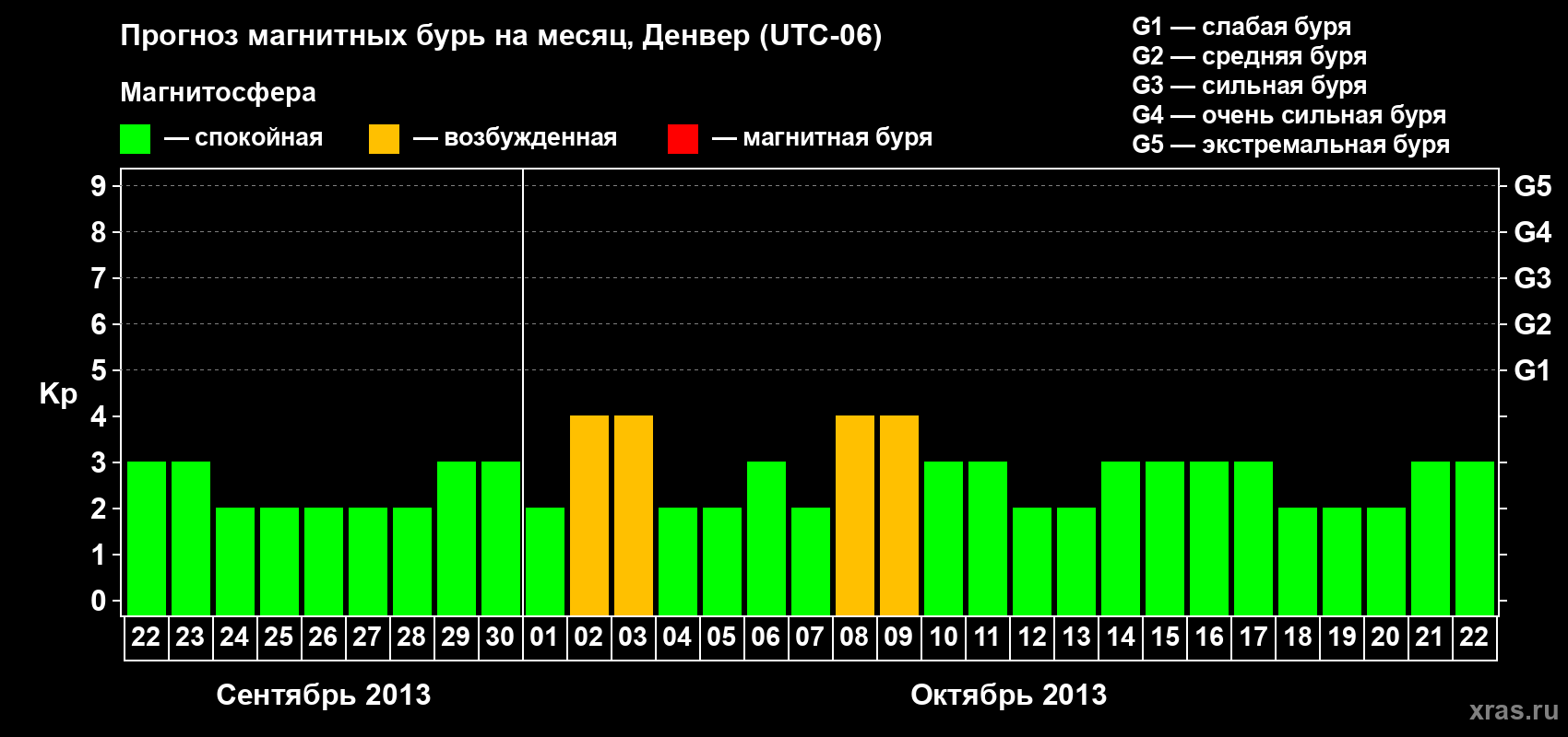 Прогноз максимального суточного геомагнитного индекса Kp на <b>1 месяц</b> (31 день) <b>с 22 сентября по 22 октября 2013 г</b>