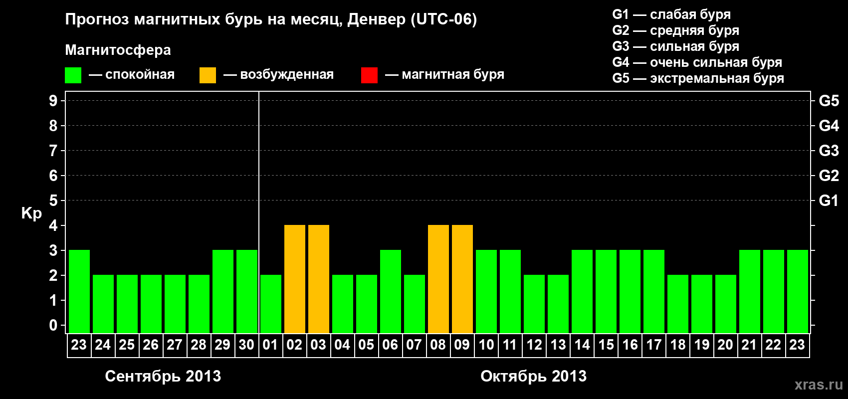 Прогноз максимального суточного геомагнитного индекса Kp на <b>1 месяц</b> (31 день) <b>с 23 сентября по 23 октября 2013 г</b>