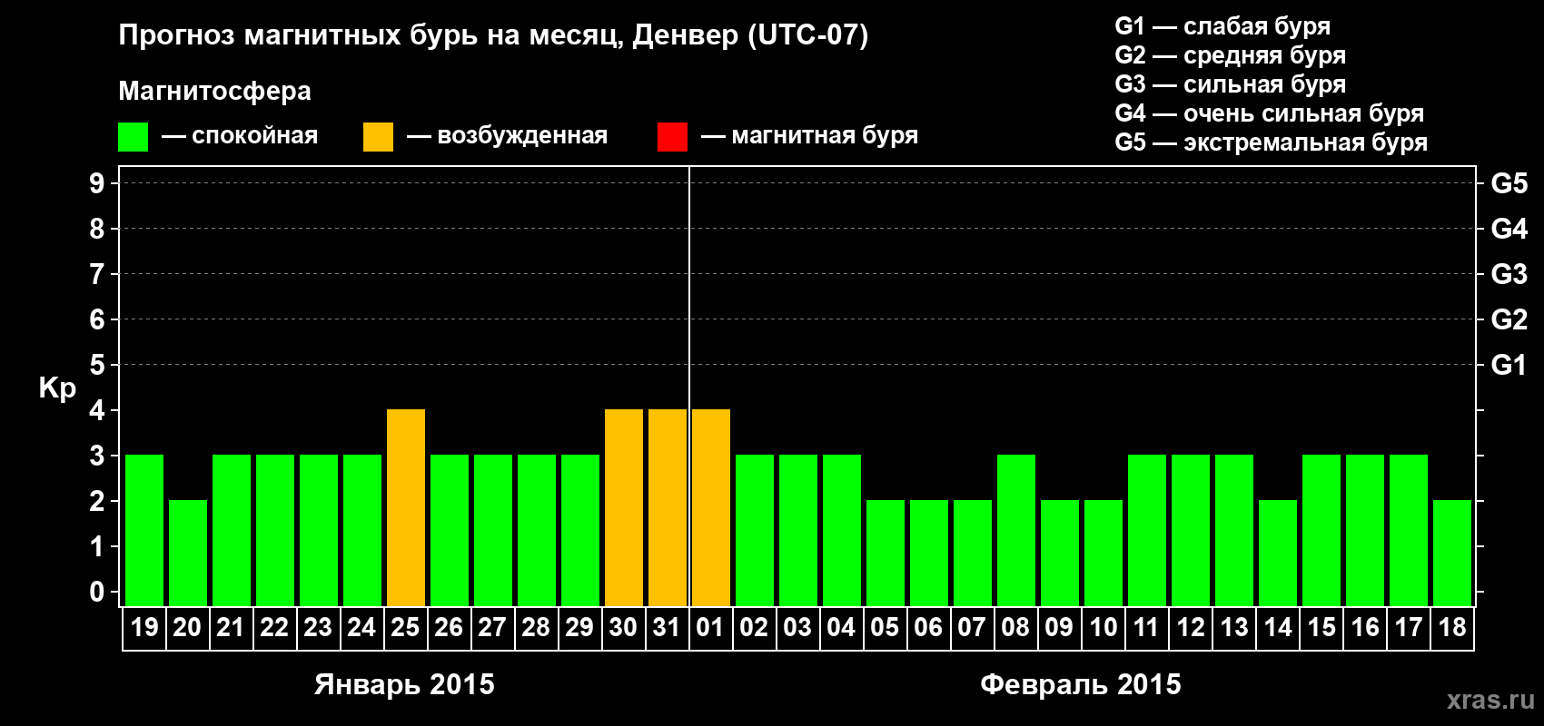 Прогноз максимального суточного геомагнитного индекса Kp на <b>1 месяц</b> (31 день) <b>с 19 января по 18 февраля 2015 г</b>