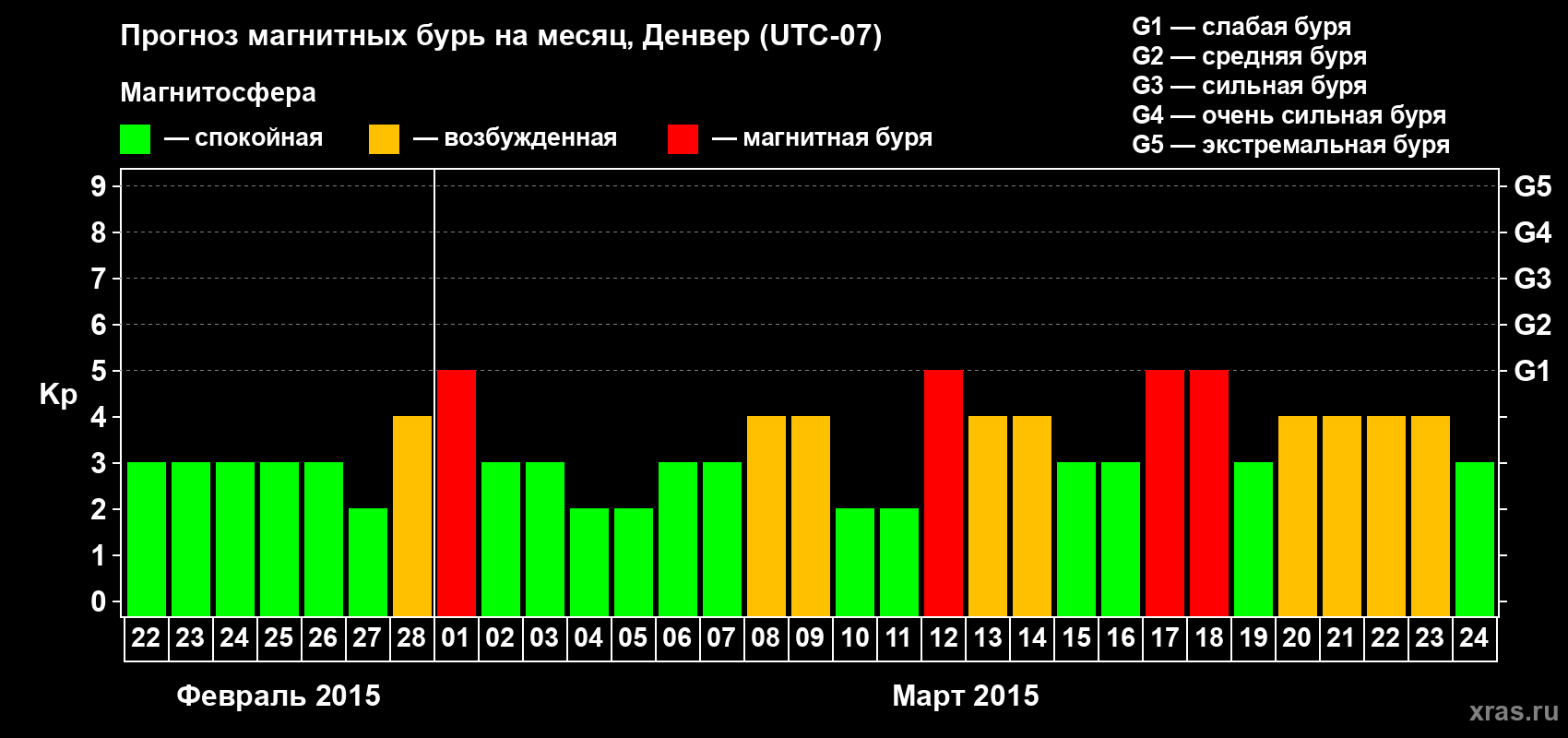 Прогноз максимального суточного геомагнитного индекса Kp на <b>1 месяц</b> (31 день) <b>с 22 февраля по 24 марта 2015 г</b>
