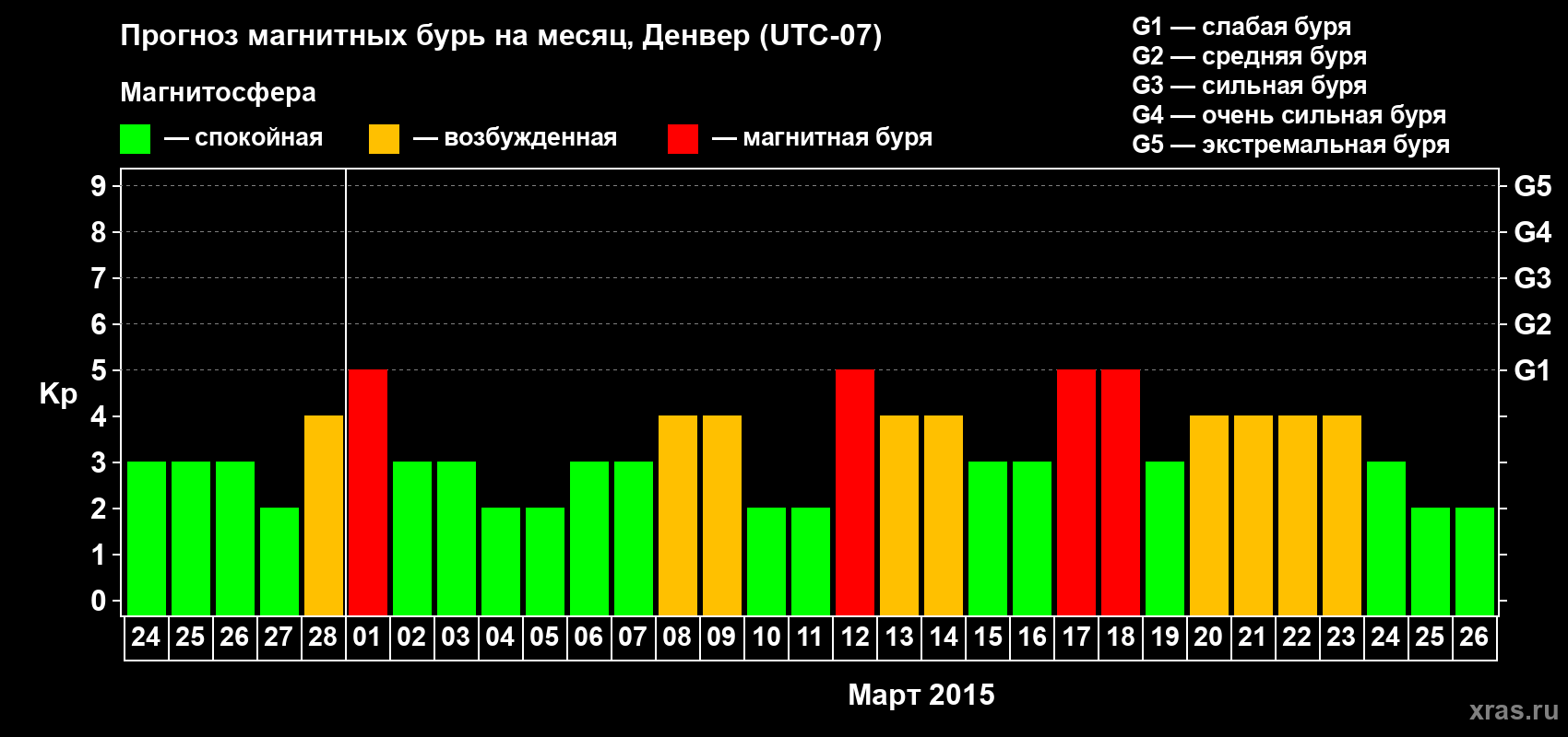 Прогноз максимального суточного геомагнитного индекса Kp на <b>1 месяц</b> (31 день) <b>с 24 февраля по 26 марта 2015 г</b>