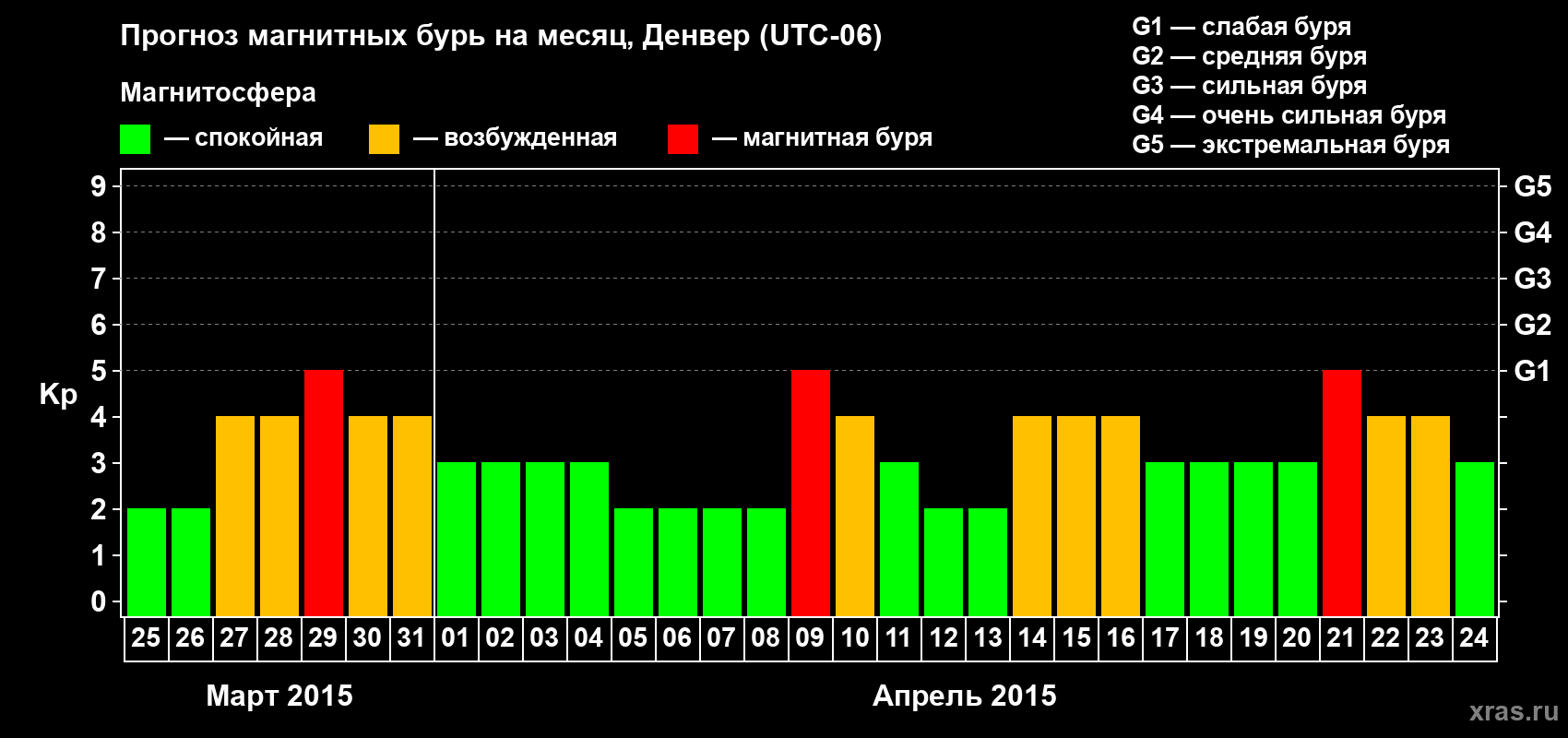 Прогноз максимального суточного геомагнитного индекса Kp на <b>1 месяц</b> (31 день) <b>с 25 марта по 24 апреля 2015 г</b>