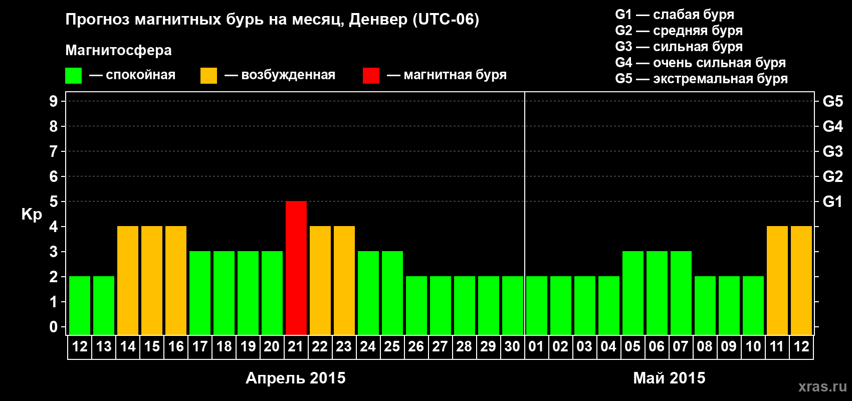 Прогноз максимального суточного геомагнитного индекса Kp на <b>1 месяц</b> (31 день) <b>с 12 апреля по 12 мая 2015 г</b>