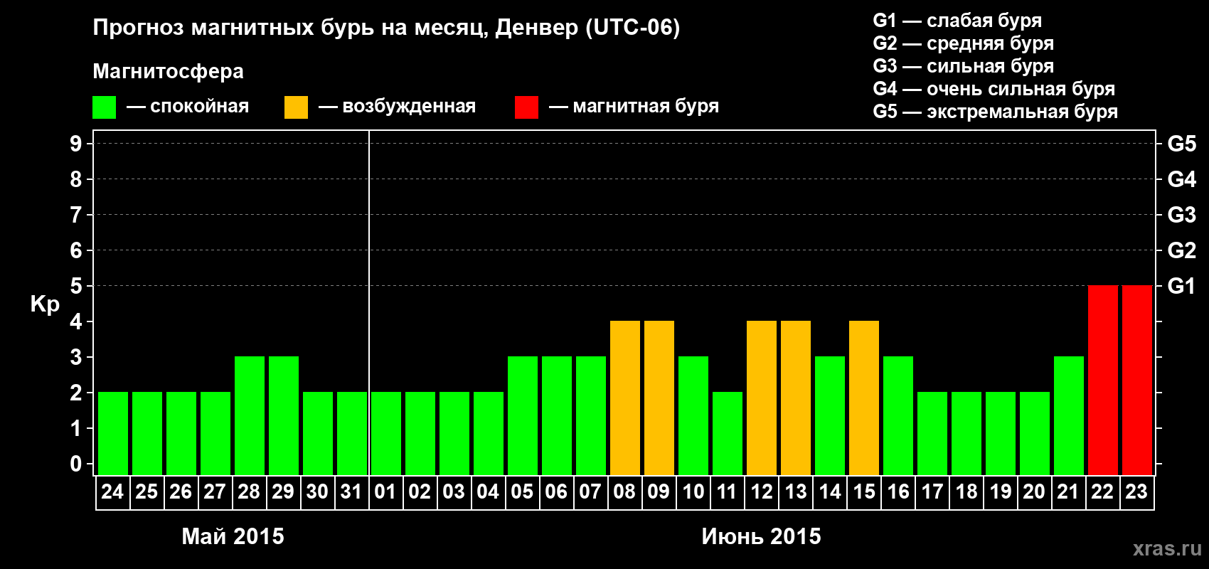 Прогноз максимального суточного геомагнитного индекса Kp на <b>1 месяц</b> (31 день) <b>с 24 мая по 23 июня 2015 г</b>
