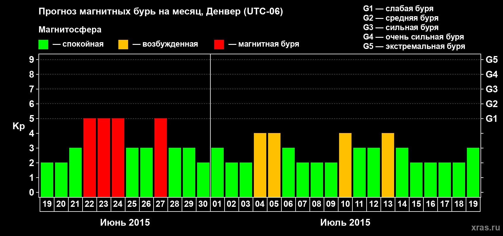 Прогноз максимального суточного геомагнитного индекса Kp на <b>1 месяц</b> (31 день) <b>с 19 июня по 19 июля 2015 г</b>
