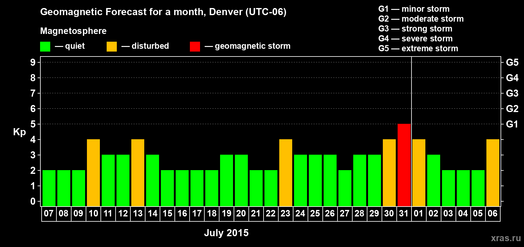 Forecast of the daily maximal value of geomagnetic index Kp for <b>1 month</b> (31 days) <b>from Jul 07, 2015 to Aug 06, 2015</b>