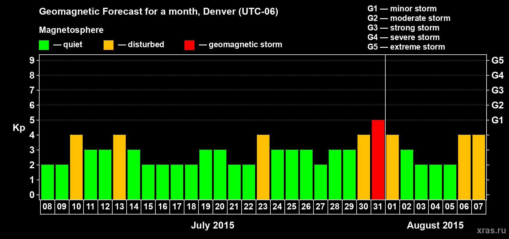 Forecast of the daily maximal value of geomagnetic index Kp for <b>1 month</b> (31 days) <b>from Jul 08, 2015 to Aug 07, 2015</b>