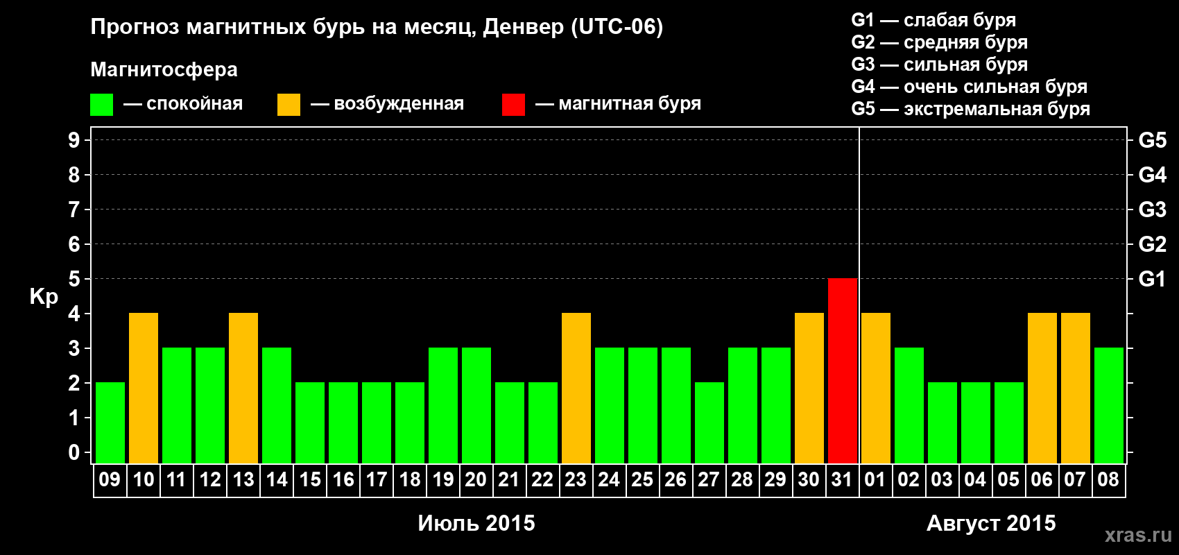 Прогноз максимального суточного геомагнитного индекса Kp на <b>1 месяц</b> (31 день) <b>с 09 июля по 08 августа 2015 г</b>