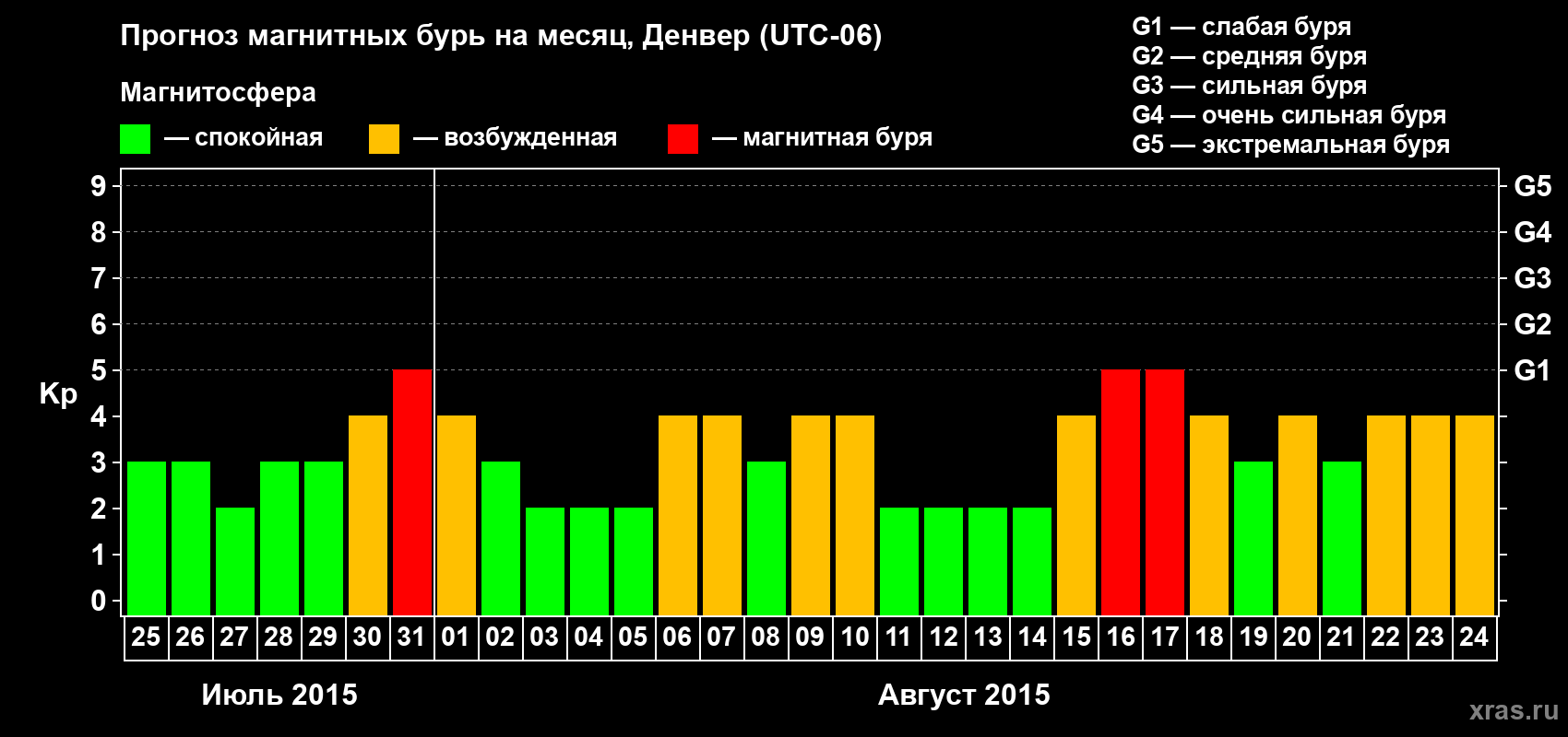 Прогноз максимального суточного геомагнитного индекса Kp на <b>1 месяц</b> (31 день) <b>с 25 июля по 24 августа 2015 г</b>