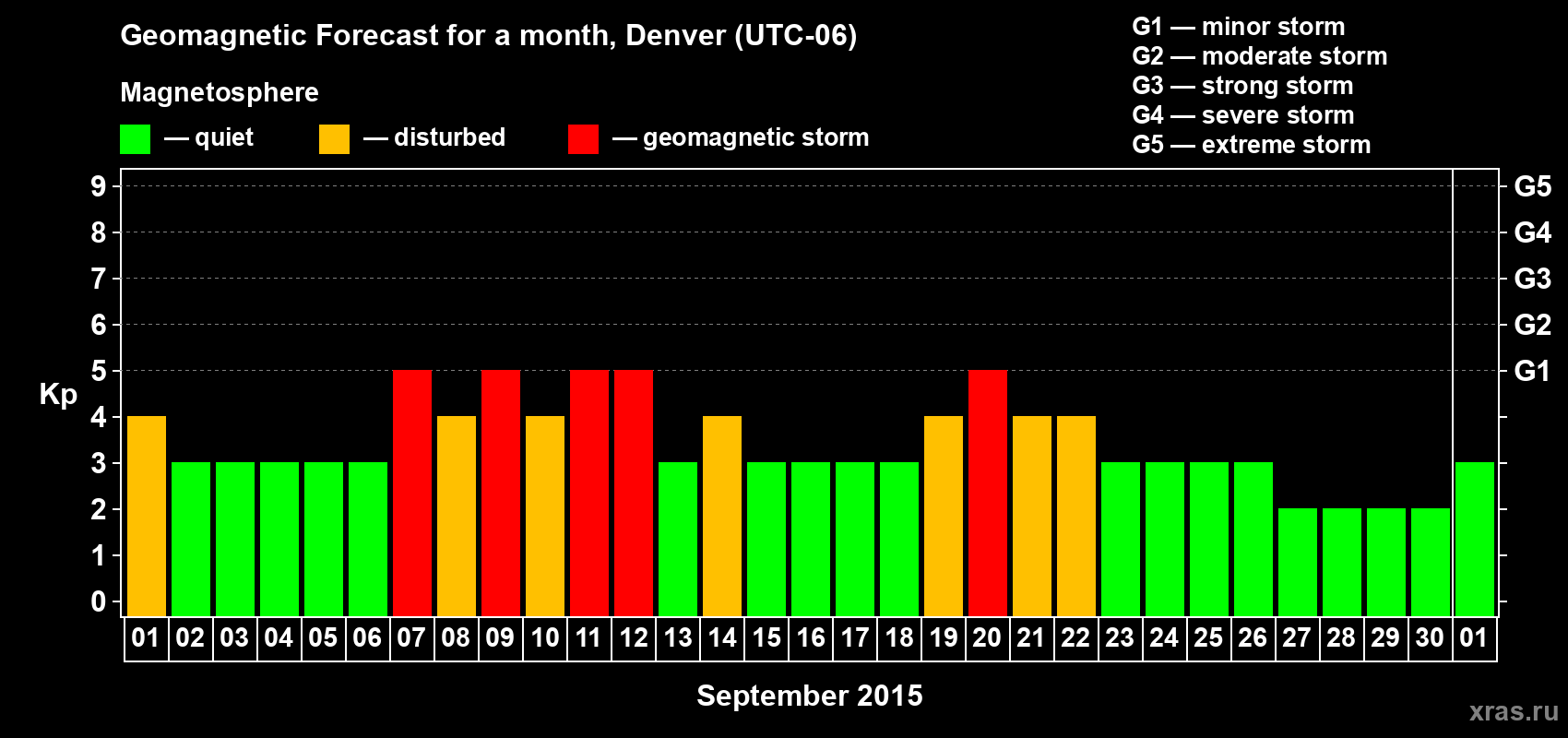 Forecast of the daily maximal value of geomagnetic index Kp for <b>1 month</b> (31 days) <b>from Sep 01, 2015 to Oct 01, 2015</b>