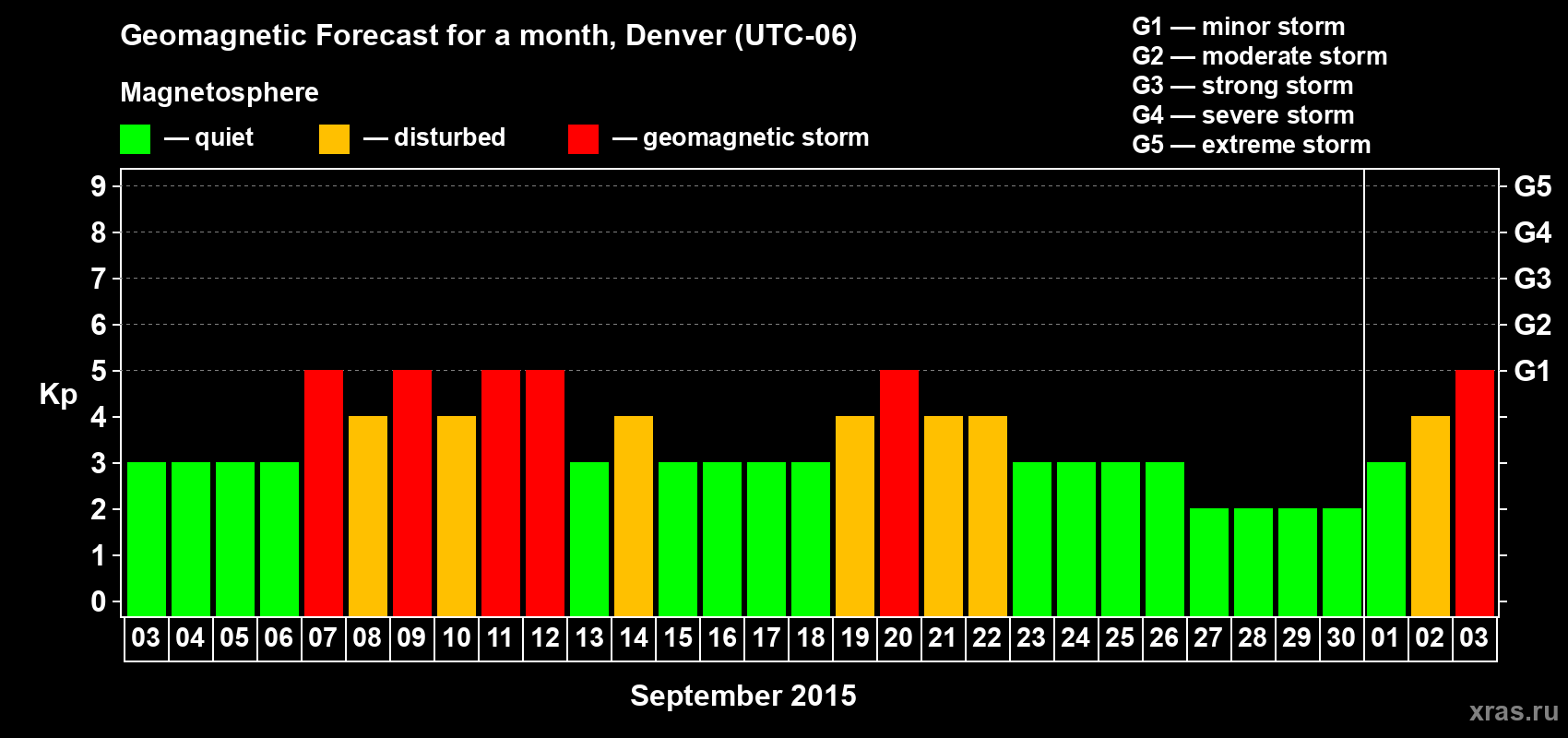 Forecast of the daily maximal value of geomagnetic index Kp for <b>1 month</b> (31 days) <b>from Sep 03, 2015 to Oct 03, 2015</b>