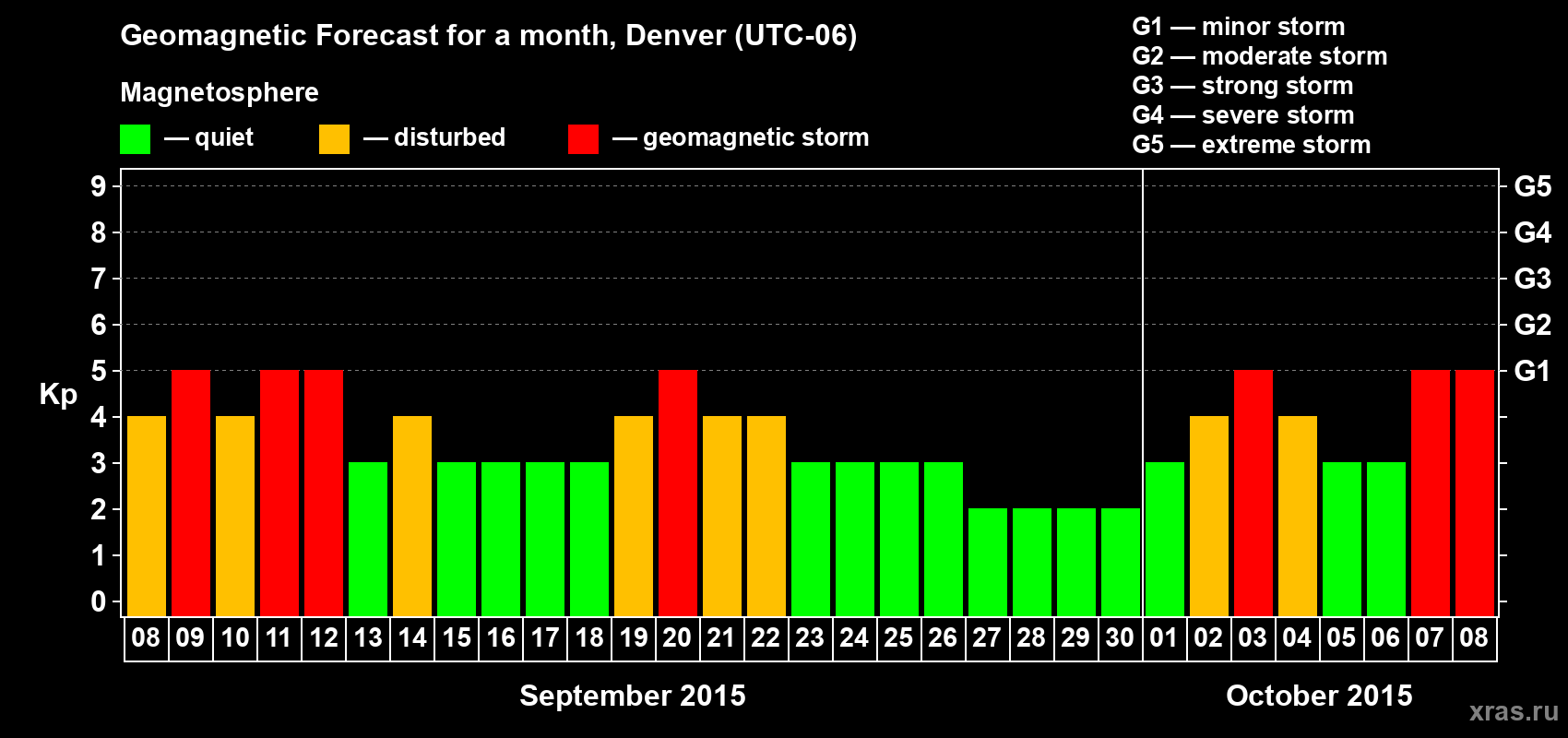 Forecast of the daily maximal value of geomagnetic index Kp for <b>1 month</b> (31 days) <b>from Sep 08, 2015 to Oct 08, 2015</b>