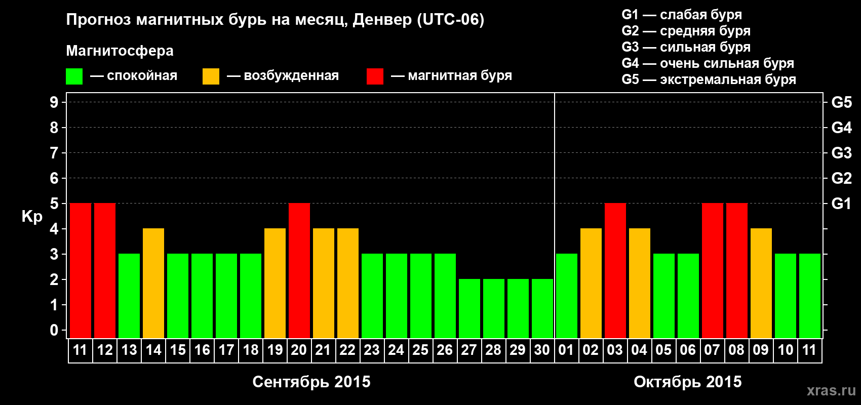 Прогноз максимального суточного геомагнитного индекса Kp на <b>1 месяц</b> (31 день) <b>с 11 сентября по 11 октября 2015 г</b>
