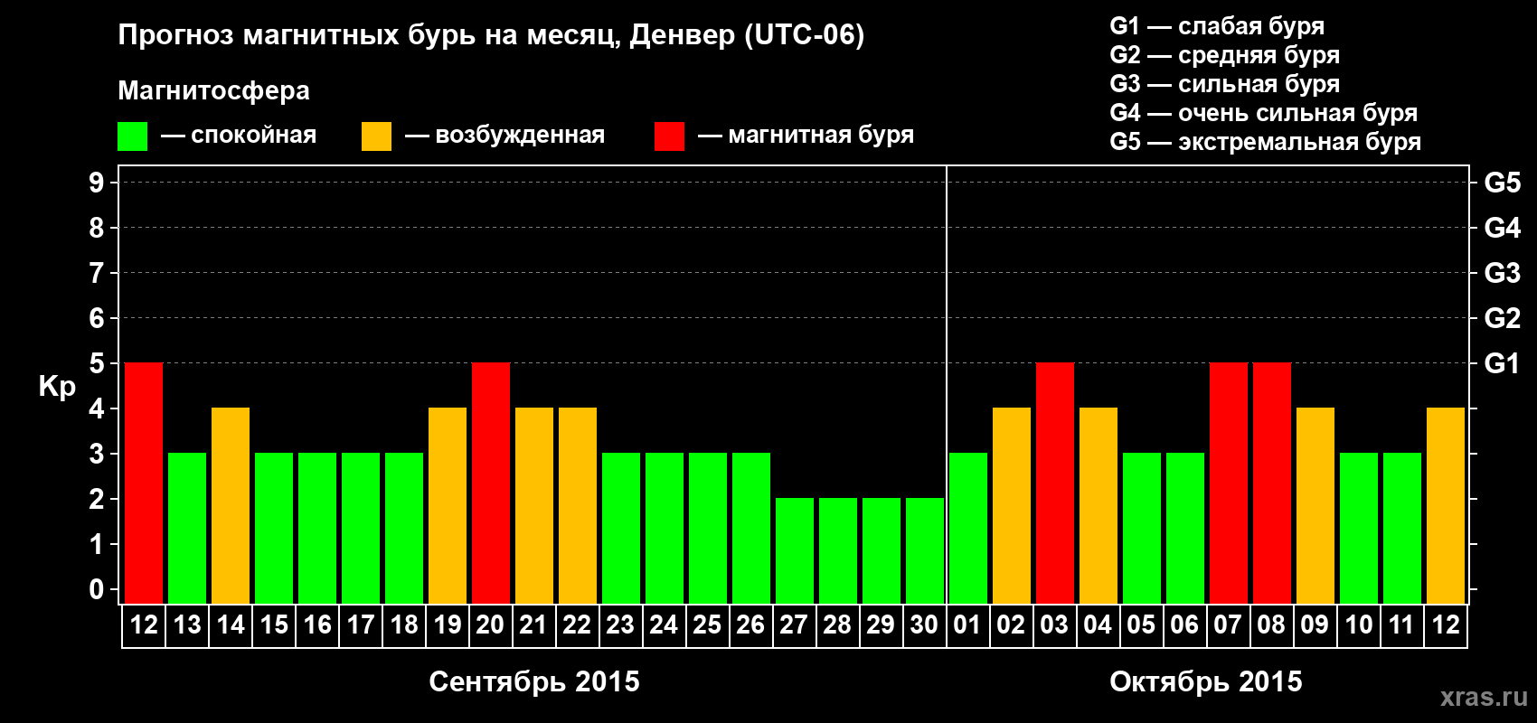 Прогноз максимального суточного геомагнитного индекса Kp на <b>1 месяц</b> (31 день) <b>с 12 сентября по 12 октября 2015 г</b>