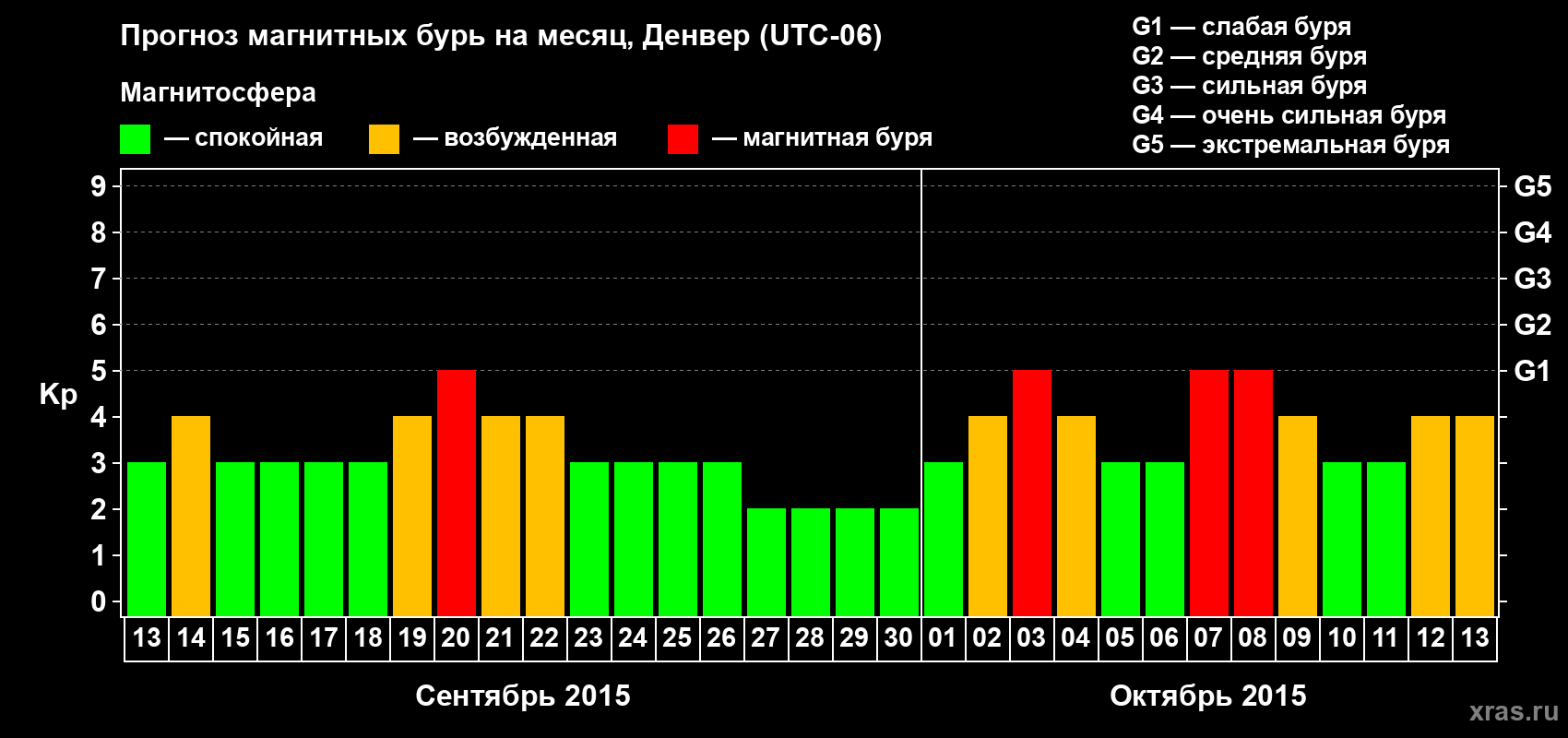 Прогноз максимального суточного геомагнитного индекса Kp на <b>1 месяц</b> (31 день) <b>с 13 сентября по 13 октября 2015 г</b>